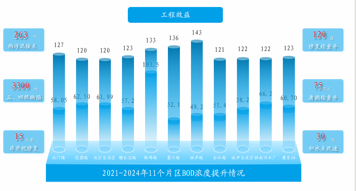 管网运维成效.png 管网运维成效.png